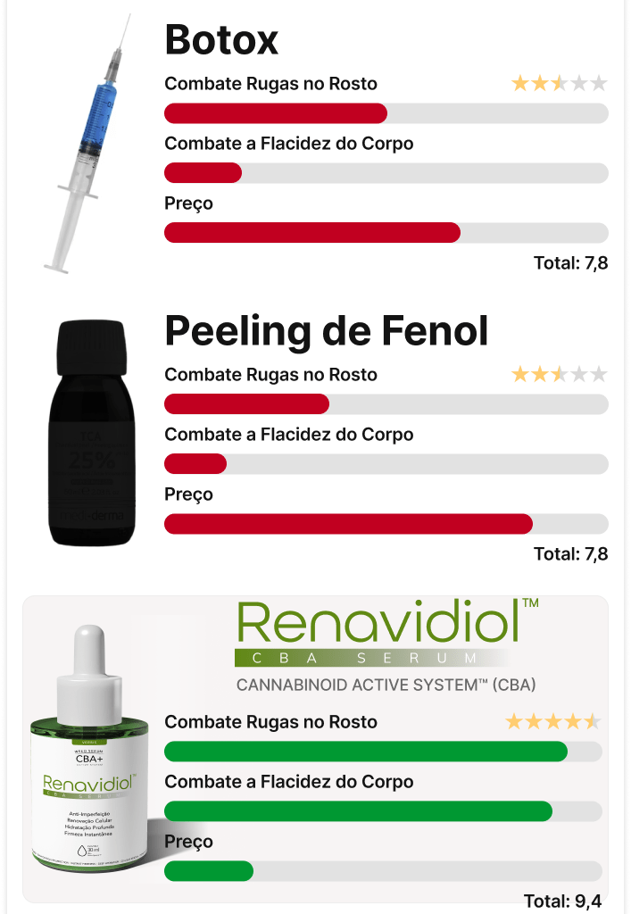 Tudo Sobre o Renavidiol e seu Cannabinoid Active System™ 1 comparativo g1